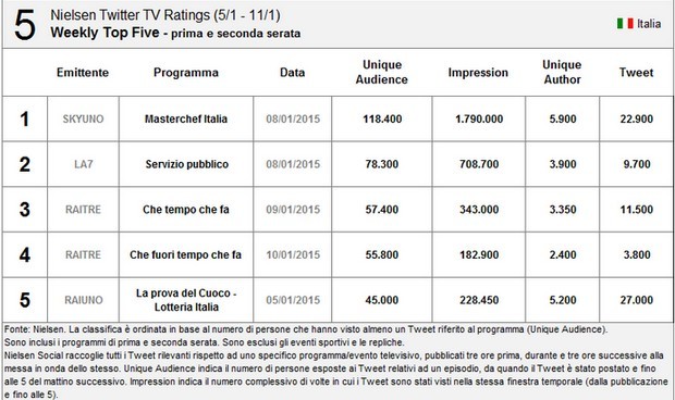 Nielsen Twitter Tv Ratings 5-11 gennaio 2015: Masterchef torna primo