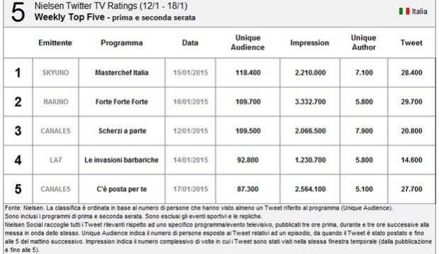 Nielsen Twitter Tv Ratings 12-18 gennaio 2015: Masterchef resta primo