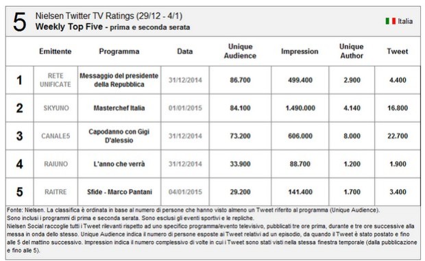 Nielsen Twitter Tv Ratings 29 dicembre 2014-4 gennaio 2015: il messaggio di Napolitano primo