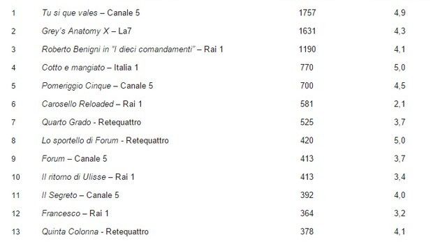 Programmi tv novembre 2014, gradimento: Benigni promosso, d’Urso meglio di Parodi