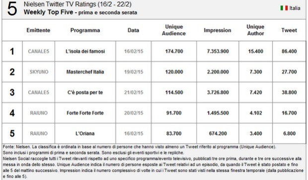 Nielsen Twitter Tv Ratings 16-22 febbraio 2015: L’isola dei famosi al primo posto