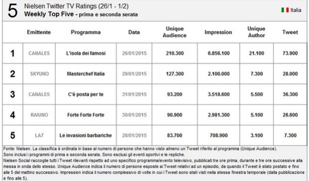 Nielsen Twitter Tv Ratings 26 gennaio-1 febbraio 2015: L’isola dei famosi al primo posto