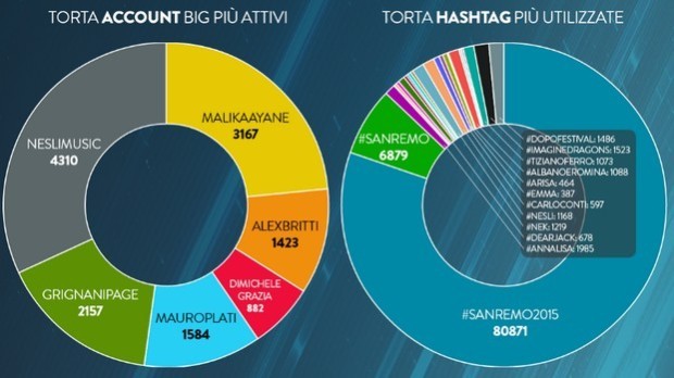 Sanremo 2015, prima puntata: curva social