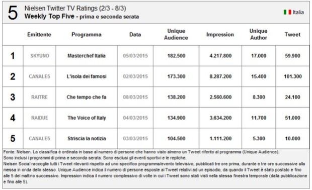 Nielsen Twitter Tv Ratings 2-8 marzo 2015: MasterChef al primo posto