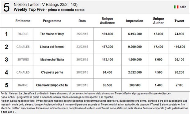 Nielsen Twitter Tv Ratings 23 febbraio-1 marzo 2015: The Voice al primo posto