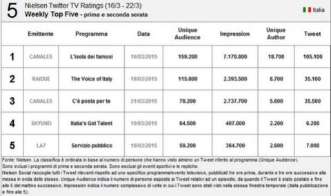 Nielsen Twitter Tv Ratings 16-22 marzo 2015: L’Isola dei famosi al primo posto
