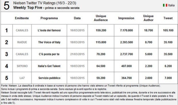 Nielsen Twitter Tv Ratings 16-22 marzo 2015: L’Isola dei famosi al primo posto