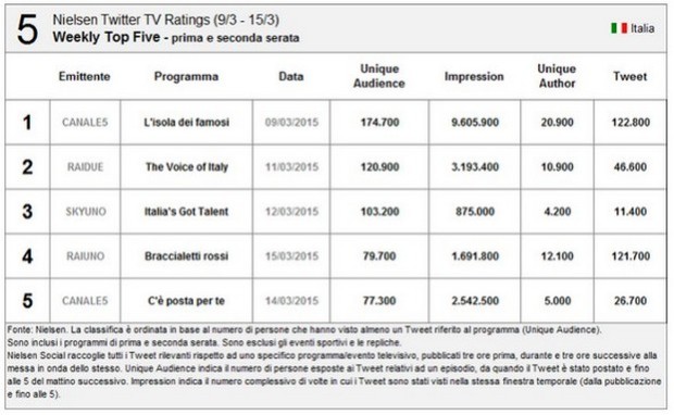 Nielsen Twitter Tv Ratings 9-15 marzo 2015: L’Isola dei famosi al primo posto