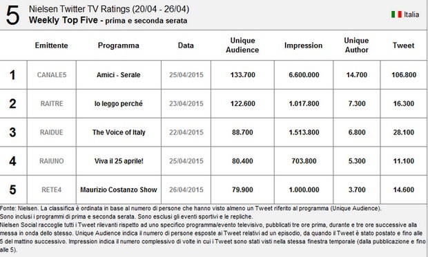 Nielsen Twitter Tv Ratings 20-26 aprile 2015: il serale di Amici 14 resta al primo posto