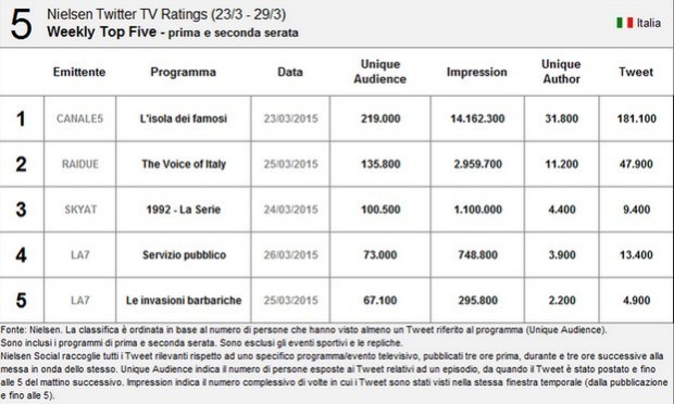 Nielsen Twitter Tv Ratings 23-29 marzo 2015: L’Isola dei famosi al primo posto