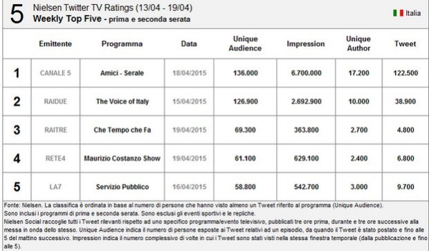 Nielsen Twitter Tv Ratings 13-19 aprile 2015: il serale di Amici 14 resta al primo posto
