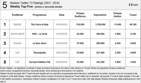 Nielsen Twitter Tv Ratings 30 marzo-5 aprile 2015: The Voice al primo posto
