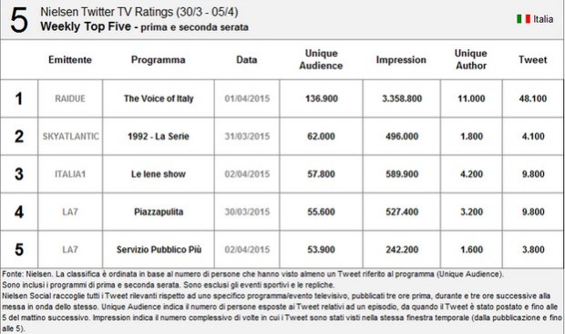 Nielsen Twitter Tv Ratings 30 marzo-5 aprile 2015: The Voice al primo posto