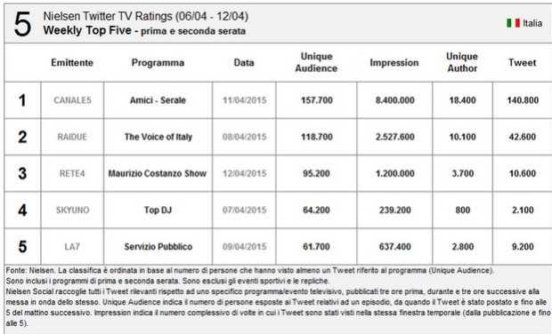 Nielsen Twitter Tv Ratings 6-12 aprile 2015: il serale di Amici debutta al primo posto