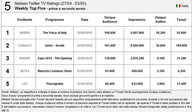 Nielsen Twitter Tv Ratings 27 aprile-3 maggio 2015: The Voice sorpassa Amici 14