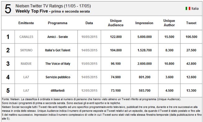 Nielsen Twitter Tv Ratings 11-17 maggio 2015: Amici 14 torna al primo posto
