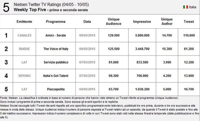 Nielsen Twitter Tv Ratings 4-10 maggio 2015: Amici 14 torna al primo posto
