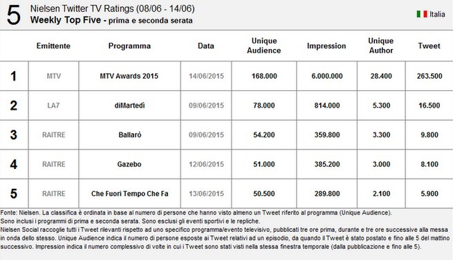Nielsen Twitter Tv Ratings 8-14 giugno 2015: Mtv Awards al primo posto