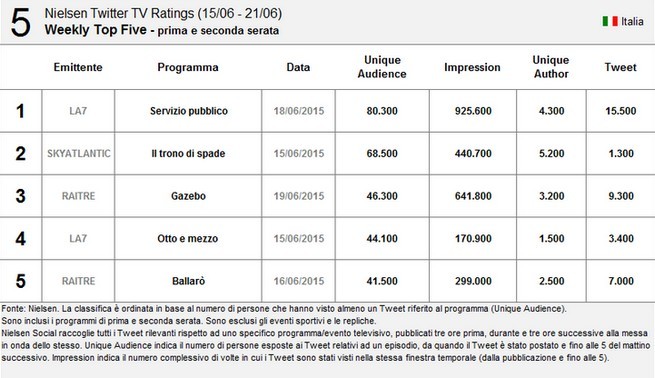 Nielsen Twitter Tv Ratings 15-21 giugno 2015: Rosso di sera (Servizio Pubblico) primo