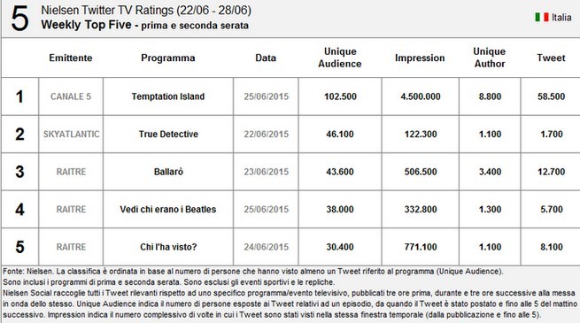 Nielsen Twitter Tv Ratings 22-28 giugno 2015: Temptation Island al primo posto
