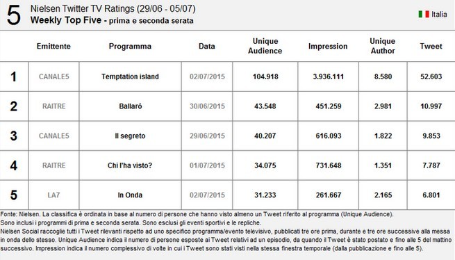 Nielsen Twitter Tv Ratings 29 giugno-5 luglio 2015: Temptation Island resta primo