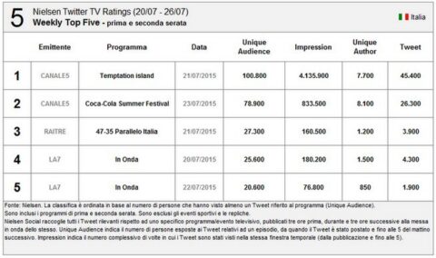 Nielsen Twitter Tv Ratings 20-26 luglio 2015: Temptation Island resta primo