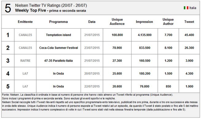 Nielsen Twitter Tv Ratings 20-26 luglio 2015: Temptation Island resta primo