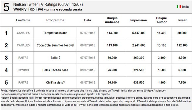 Nielsen Twitter Tv Ratings 6-12 luglio 2015: Temptation Island resta primo