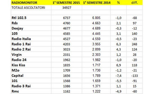 RadioBlog | Classifica radio più ascoltate primo semestre 2015