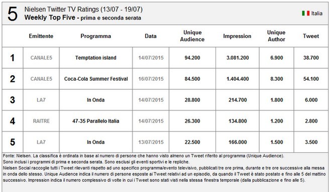 Nielsen Twitter Tv Ratings 13-19 luglio 2015: Temptation Island resta primo