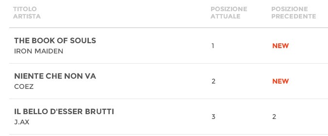Iron Maiden, The Book Of Souls debutta al primo posto della classifica Italiana