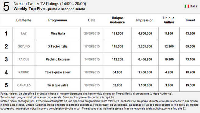 Nielsen Twitter Tv Ratings 14-20 settembre 2015: Miss Italia scalza X Factor dal primo posto