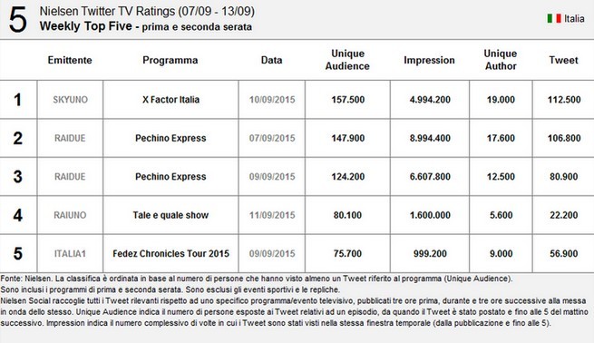 Nielsen Twitter Tv Ratings 7-13 settembre 2015: X Factor al primo posto