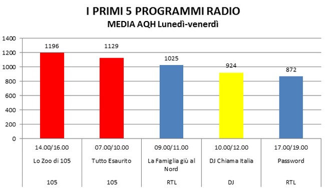 RadioBlog | Lo Zoo di 105 il programma più ascoltato nel primo semestre 2015