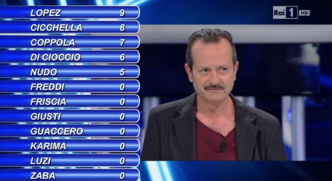 Tale e quale show 2015, Rocco Papaleo zittisce il pubblico che fischia: “Fatevi i caxxi vostri”