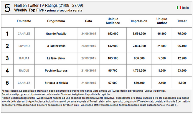 Nielsen Twitter Tv Ratings 21-27 settembre 2015: Grande Fratello primo