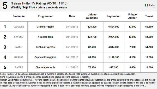 Nielsen Twitter Tv Ratings 5-11 ottobre 2015: Grande Fratello resta primo