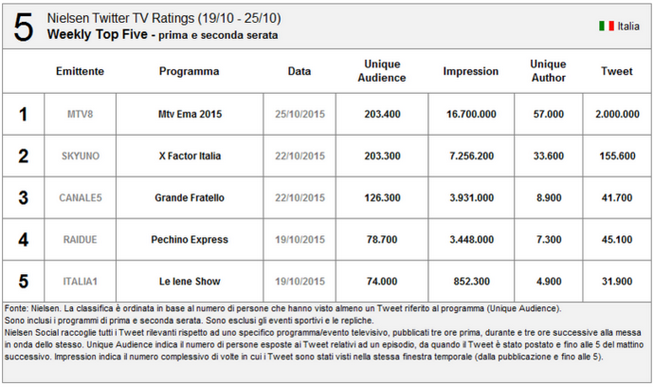 Nielsen Twitter Tv Ratings 19-25 ottobre 2015: X Factor e Grande Fratello battuti dagli Mtv Ema