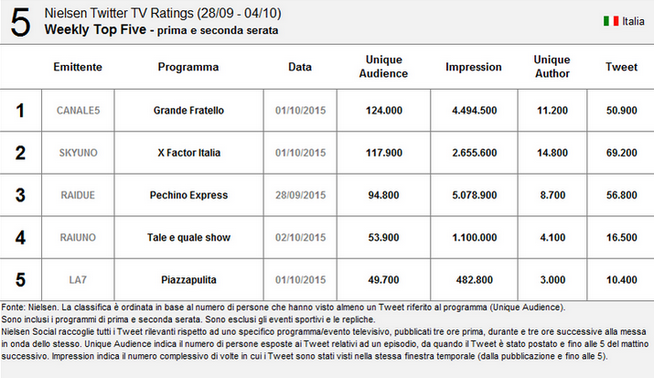 Nielsen Twitter Tv Ratings 28 settembre-4 ottobre 2015: Grande Fratello resta primo