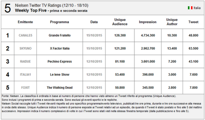 Nielsen Twitter Tv Ratings 12-18 ottobre 2015: Grande Fratello ancora primo