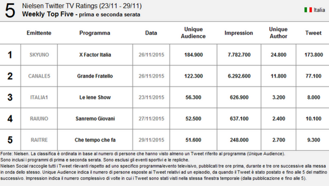 Nielsen Twitter Tv Ratings 23-29 novembre 2015: X Factor primo, Grande Fratello secondo