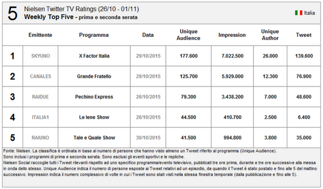 Nielsen Twitter Tv Ratings 26 ottobre-1 novembre 2015: X Factor batte Grande Fratello