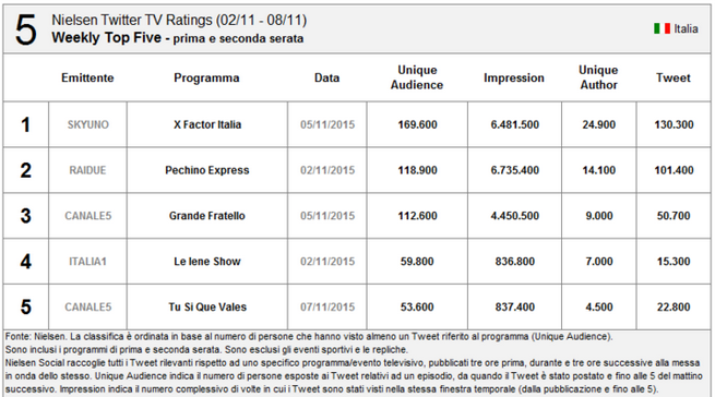 Nielsen Twitter Tv Ratings 2-8 novembre 2015: X Factor primo davanti a Pechino Express e Grande Fratello
