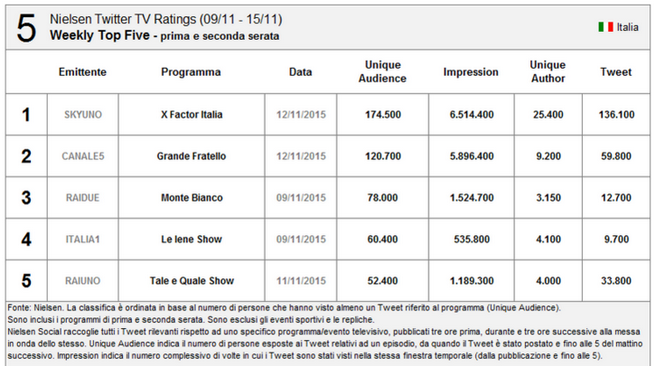 Nielsen Twitter Tv Ratings 9-15 novembre 2015: X Factor resta davanti al Grande Fratello