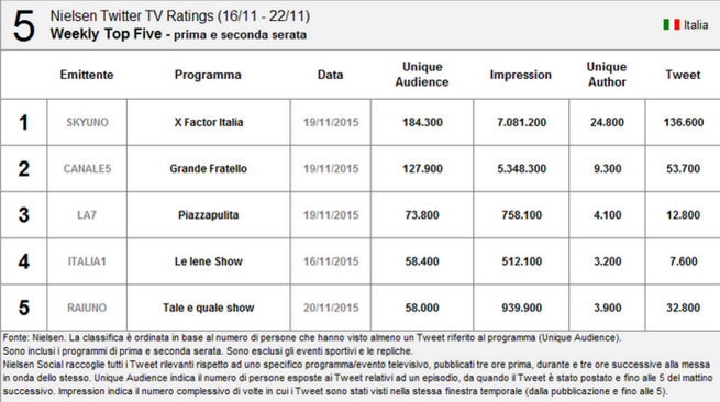 Nielsen Twitter Tv Ratings 15-22 novembre 2015: X Factor primo, Grande Fratello secondo