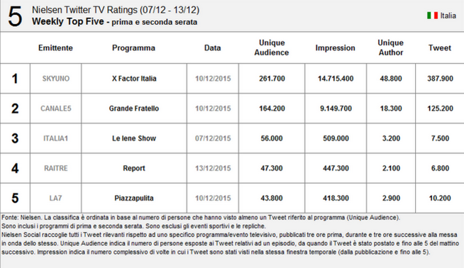 Nielsen Twitter Tv Ratings 7-13 dicembre 2015: boom di X Factor, bene il Grande Fratello