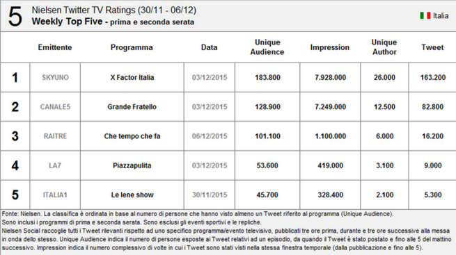 Nielsen Twitter Tv Ratings 30 novembre-6 dicembre 2015: X Factor ancora primo, Grande Fratello secondo