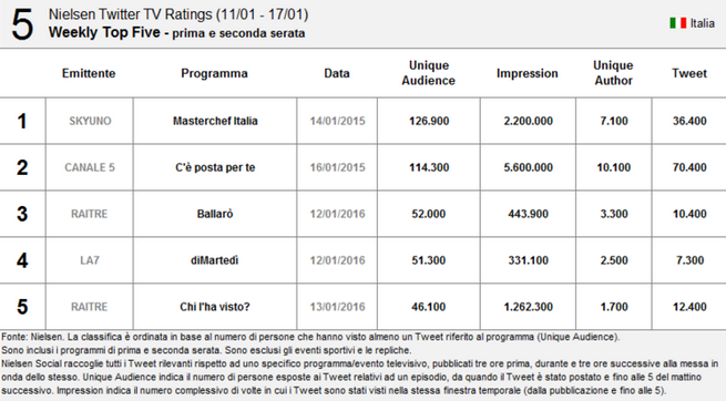Nielsen Twitter Tv Ratings 11-17 gennaio 2016: MasterChef primo