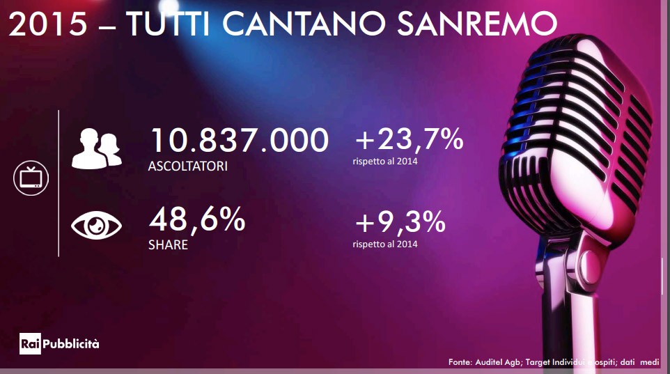 Ascolti Sanremo 2016