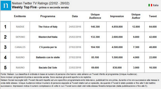 Nielsen Twitter Tv Ratings 22-28 febbraio 2016: The Voice 4 debutta al primo posto